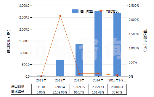 2011-2015年9月中國松脂(HS13019040)進口量及增速統(tǒng)計